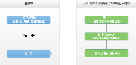은평구 열람/정정 삭제/처리중지 청구의 절차. 자세한 내용은 하단 참조
