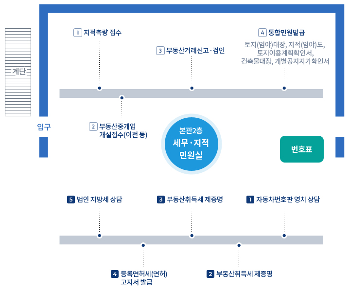 세무지적민원실 배치도 - 아래 내용 참조