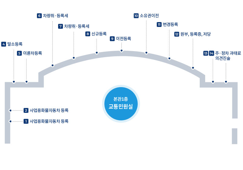 교통민원실 배치도 - 아래 내용 참조
