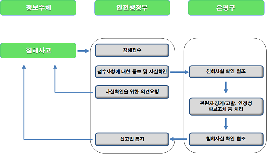 개인정보 침해신고