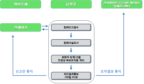 개인정보 침해신고센터 이용시